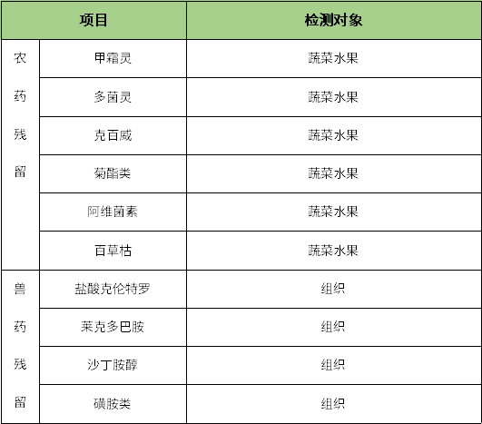 便携式农兽药残留检测仪内容检测项目.png