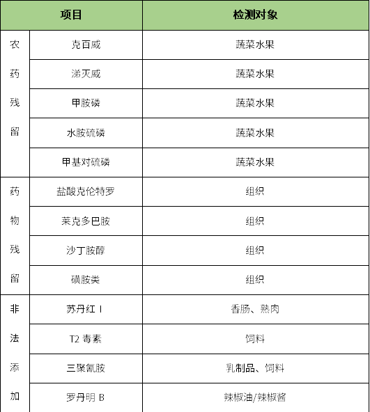 便携式食品安全智能分析仪内容检测项目.png